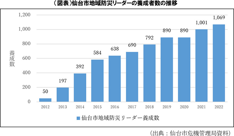 （図表）仙台市地域防災リーダーの養成者数の推移