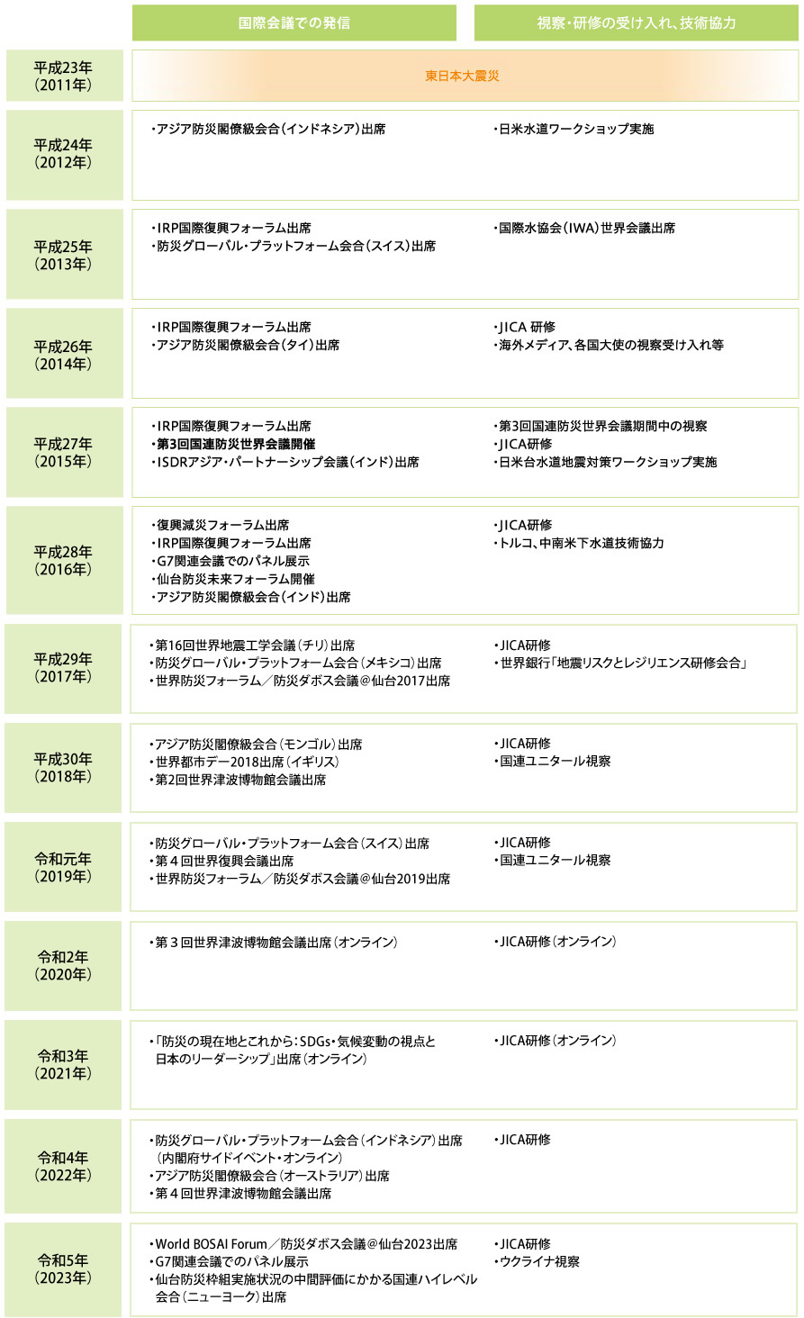 近年の国際協力事業