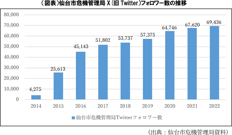 （図表）仙台市危機管理局X(旧Twitter）フォロワー数の推移